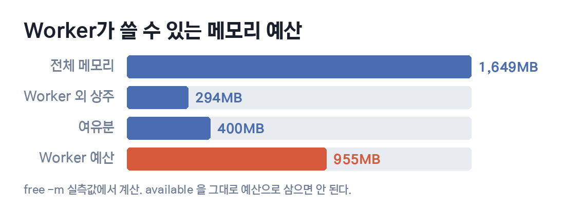 PHP Worker 메모리 예산 막대그래프. 전체 1649MB에서 상주 294MB와 여유분 400MB를 빼면 955MB