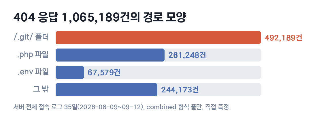 404 응답 1,065,189건을 경로 모양으로 나눈 막대그래프. .git 폴더 492,189건, .php 파일 261,248건, .env 파일 67,579건, 그 밖 244,173건