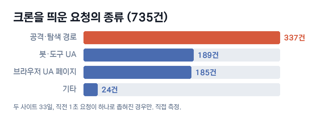 크론을 띄운 요청 735건의 종류 막대그래프. 공격·탐색 경로 337건, 봇·도구 UA 189건, 브라우저 UA 페이지 185건, 기타 24건