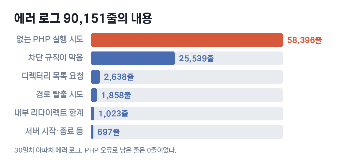에러 로그 90,151줄의 내용 막대그래프. 없는 PHP 실행 시도 58,396줄, 차단 규칙이 막음 25,539줄, 디렉터리 목록 요청 2,638줄, 경로 탈출 시도 1,858줄, 내부 리다이렉트 한계 1,023줄, 그 밖 697줄