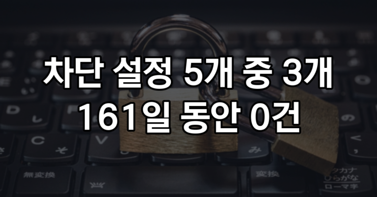 fail2ban 잼 세 개가 161일 동안 0건이었다, 이유는 셋 다 달랐다