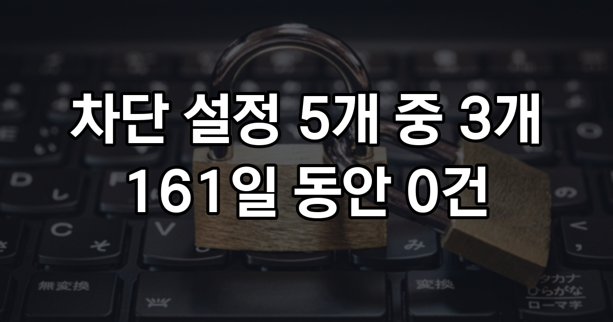 fail2ban 잼 세 개가 161일 동안 0건이었다, 이유는 셋 다 달랐다