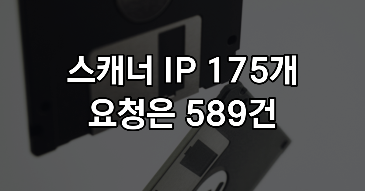 .git 폴더를 막고 4일, 스캐너 IP는 178개에서 175개로 그대로였지만 요청은 27,997건에서 589건으로 줄었다