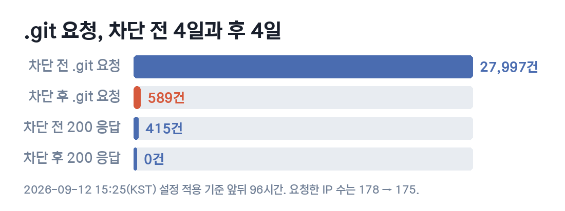 404 응답 1,065,189건을 경로 모양으로 나눈 막대그래프. .git 폴더 492,189건, .php 파일 261,248건, .env 파일 67,579건, 그 밖 244,173건