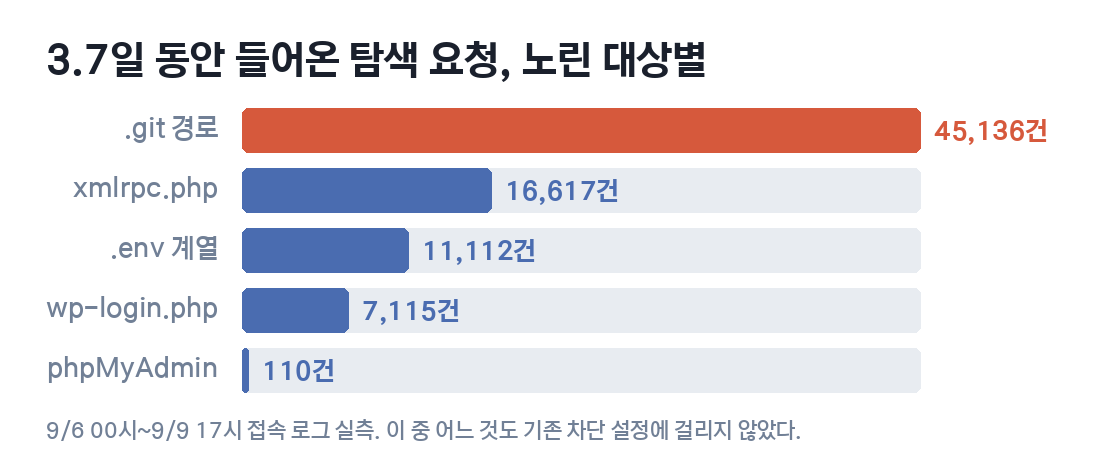 3.7일 동안 들어온 탐색 요청을 노린 대상별로 나눈 막대그래프. .git 경로 45,136건, xmlrpc.php 16,617건, .env 계열 11,112건, wp-login.php 7,115건, phpMyAdmin 경로 110건