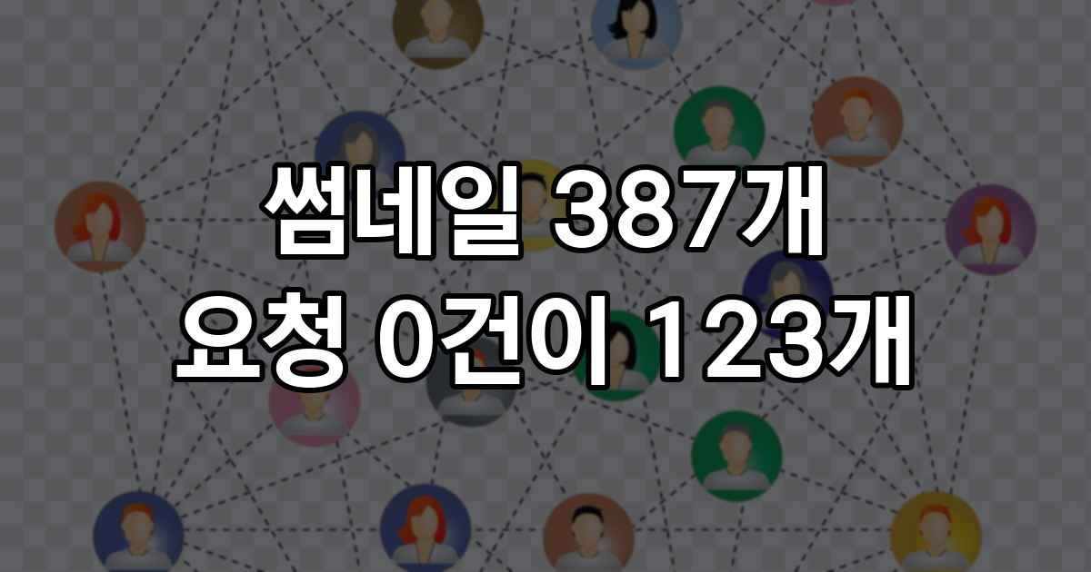 워드프레스가 만든 썸네일 387개 중 150×150 123개는 30일 동안 요청 0건이었고, 이미지 전송량의 56.6%는 원본이었다