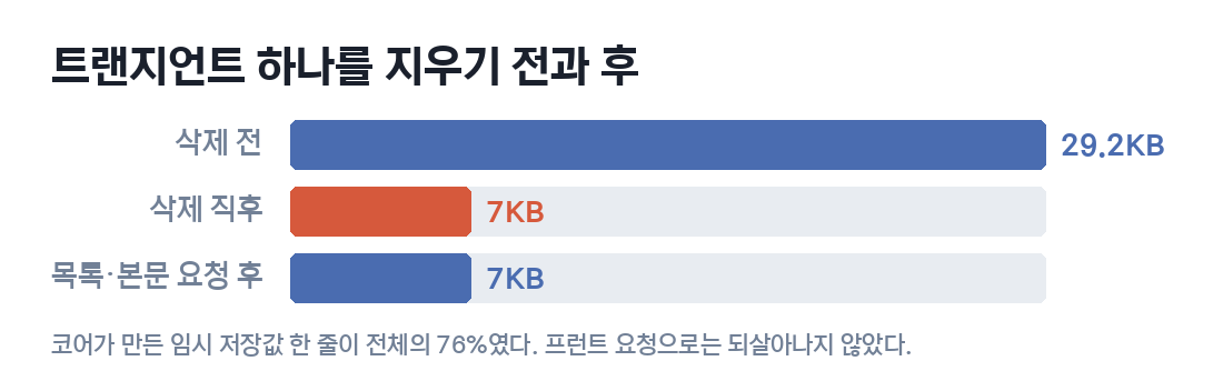 트랜지언트 삭제 전후 autoload 용량. 29.2KB에서 7.0KB로 줄고 요청 후에도 그대로