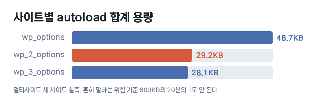사이트별 autoload 합계 용량. wp_options 48.7KB, wp_2_options 29.2KB, wp_3_options 28.1KB