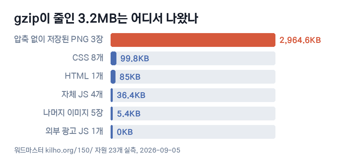 gzip이 줄인 3.2MB의 출처 막대그래프. 압축 없이 저장된 PNG 3장 2,964.6KB, CSS 8개 99.8KB, HTML 85KB, 자체 JS 36.4KB, 나머지 이미지 5장 5.4KB