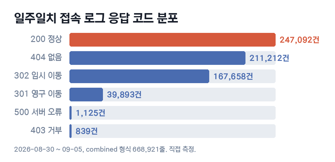 일주일치 접속 로그 응답 코드 분포 막대그래프. 200 정상 247,092건, 404 없음 211,212건, 302 임시 이동 167,658건, 301 영구 이동 39,893건, 500 서버 오류 1,125건, 403 거부 839건