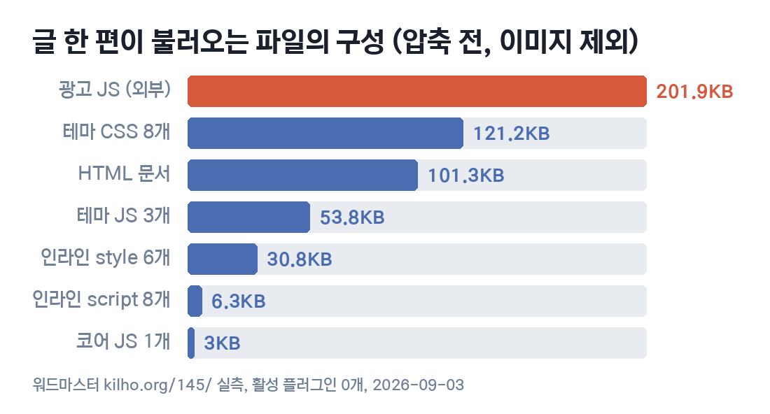 글 한 편이 불러오는 파일 구성 막대그래프. 광고 JS 201.9KB, 테마 CSS 121.2KB, HTML 101.3KB, 테마 JS 53.8KB