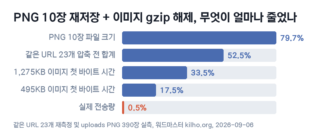 PNG 10장 재저장과 이미지 gzip 해제 후 항목별 감소율 막대그래프. 파일 크기 79.7%, 압축 전 합계 52.5%, 1,275KB 첫 바이트 시간 33.5%, 495KB 첫 바이트 시간 17.5%, 실제 전송량 0.5%