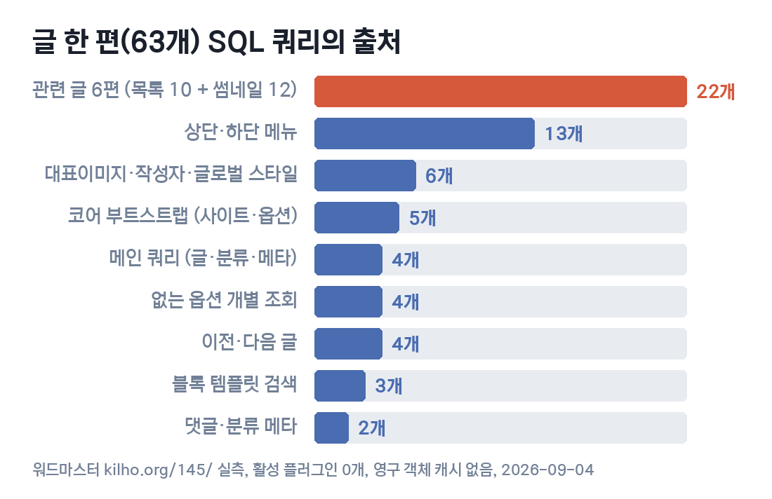 글 한 편을 여는 데 나간 SQL 쿼리 63개의 출처 막대그래프. 관련 글 6편 22개, 상단·하단 메뉴 13개, 대표이미지·작성자·글로벌 스타일 6개, 코어 부트스트랩 5개
