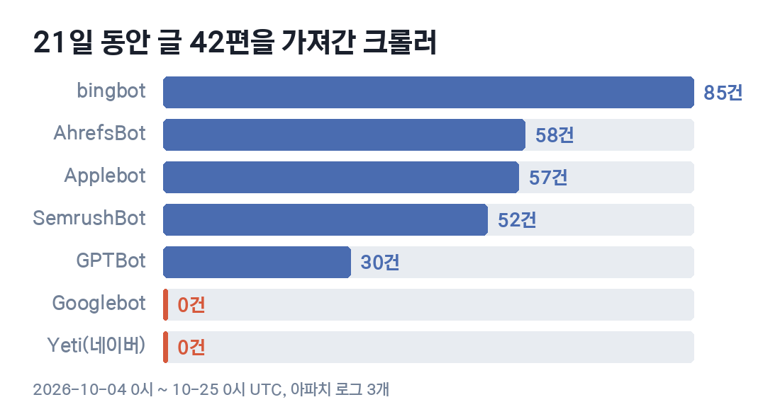 21일 동안 kilho.org 글 42편을 가져간 크롤러별 요청 수 막대그래프. bingbot 85건, AhrefsBot 58건, Applebot 57건, SemrushBot 52건, GPTBot 30건, Googlebot 0건, Yeti 0건