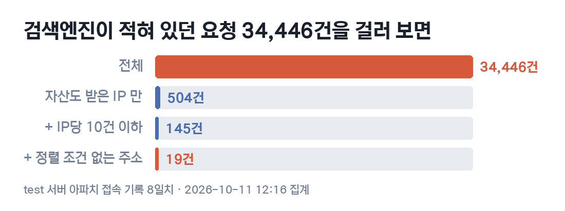 검색엔진이 적혀 있던 요청 34,446건을 조건으로 거른 막대그래프. 전체 34,446건, 자산도 받은 IP 만 504건, IP당 10건 이하 145건, 정렬 조건 없는 주소 19건