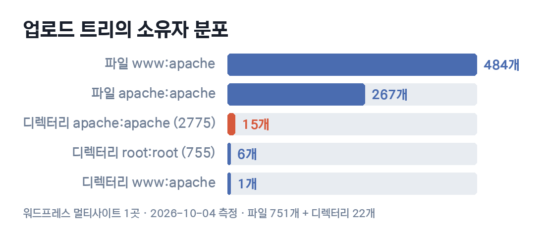 업로드 트리의 소유자 분포 막대그래프. 파일 www:apache 484개, 파일 apache:apache 267개, 디렉터리 apache:apache(2775) 15개, 디렉터리 root:root(755) 6개, 디렉터리 www:apache 1개