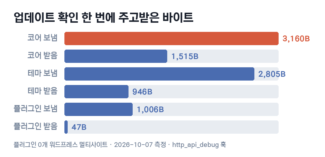 업데이트 확인 한 번에 주고받은 바이트 막대그래프. 코어 보냄 3,160B 받음 1,515B, 테마 보냄 2,805B 받음 946B, 플러그인 보냄 1,006B 받음 47B