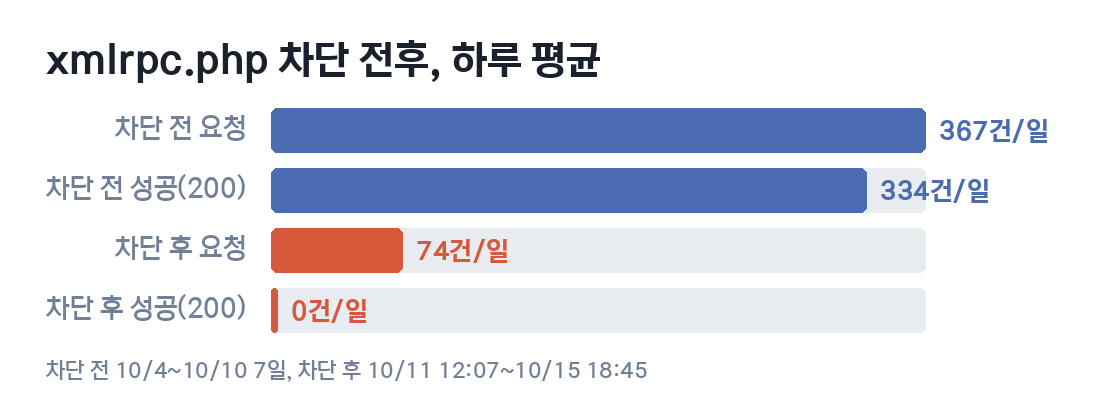 xmlrpc.php 차단 전후 하루 평균을 비교한 막대그래프. 차단 전 요청 367건, 차단 전 성공 334건, 차단 후 요청 74건, 차단 후 성공 0건